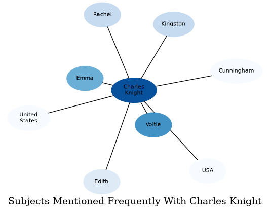 Related subjects