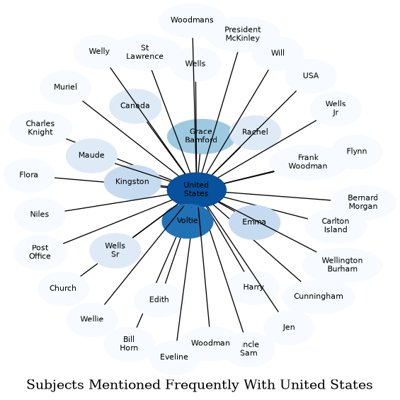 Related subjects