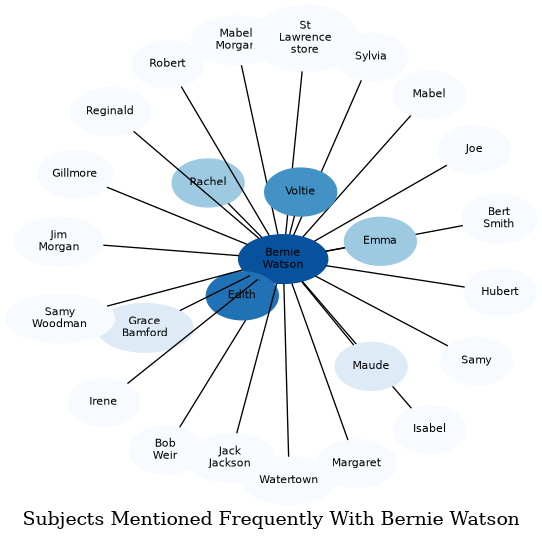 Related subjects