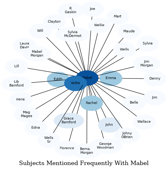 Related subjects