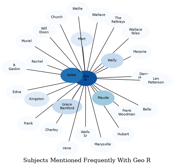 Related subjects