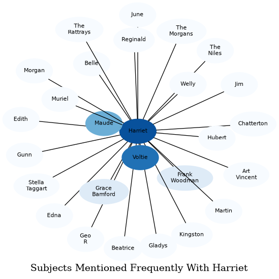 Related subjects