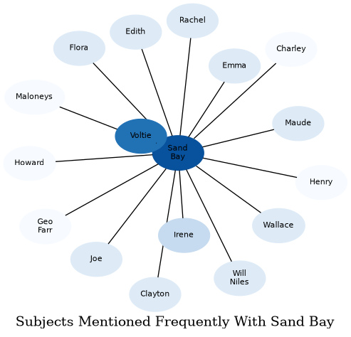 Related subjects
