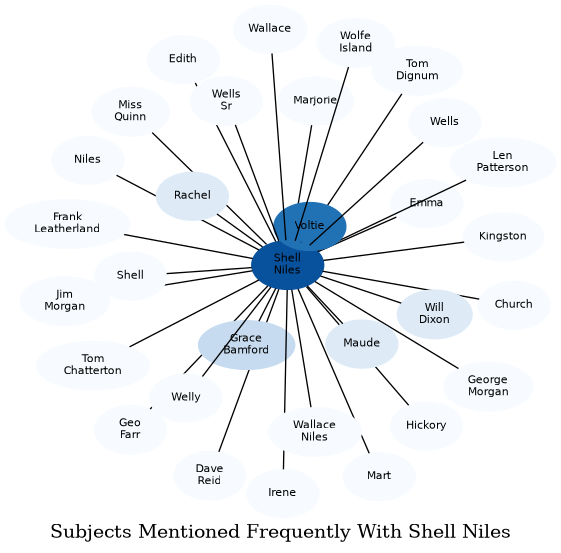 Related subjects