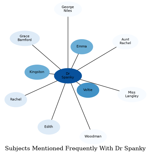Related subjects
