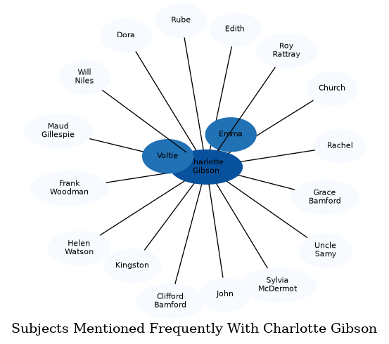 Related subjects