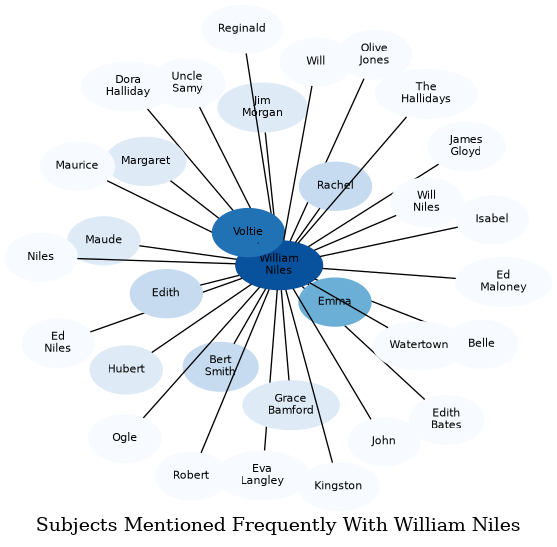 Related subjects
