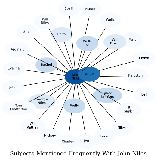 Related subjects