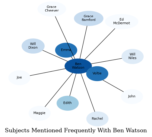 Related subjects