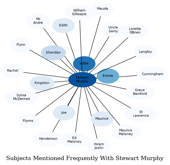 Related subjects