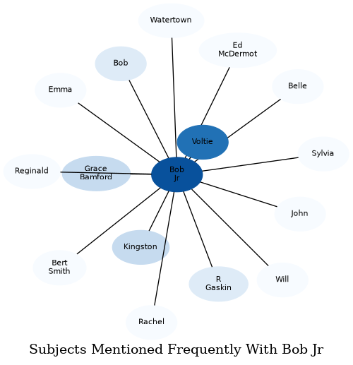 Related subjects