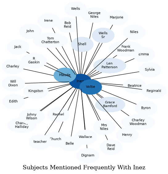 Related subjects