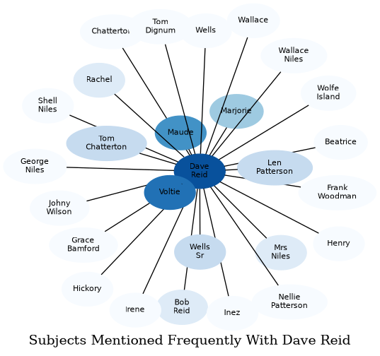 Related subjects