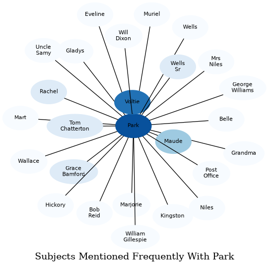 Related subjects