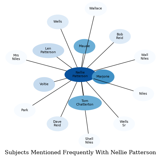 Related subjects