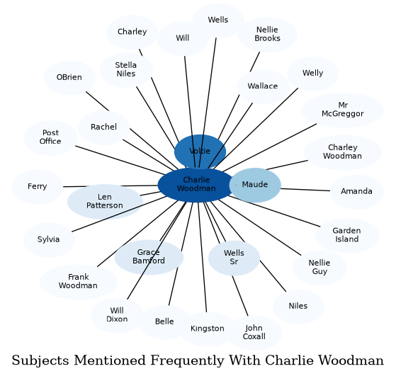 Related subjects