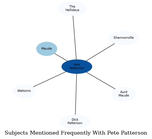 Related subjects