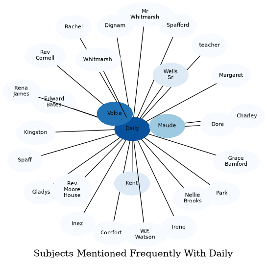 Related subjects