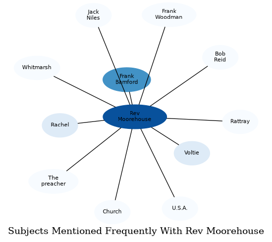Related subjects