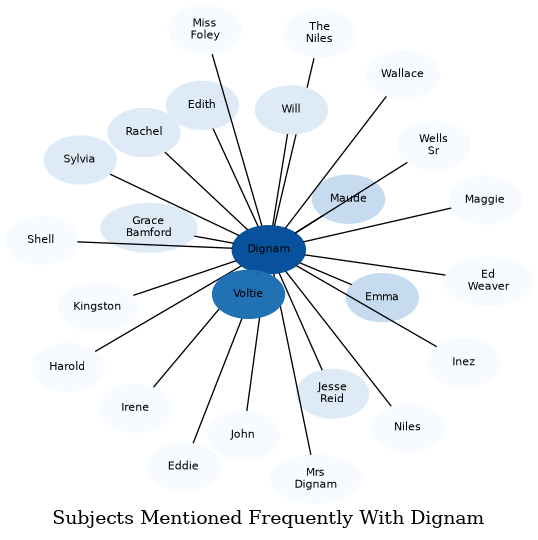 Related subjects