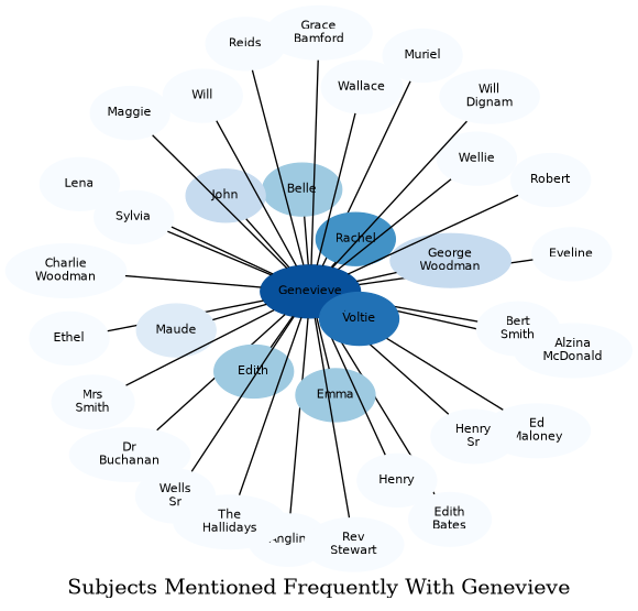 Related subjects