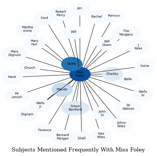 Related subjects