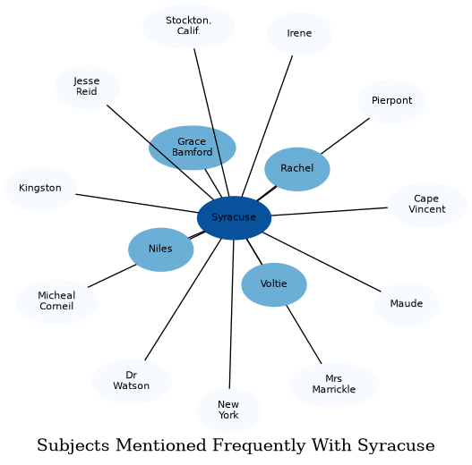 Related subjects
