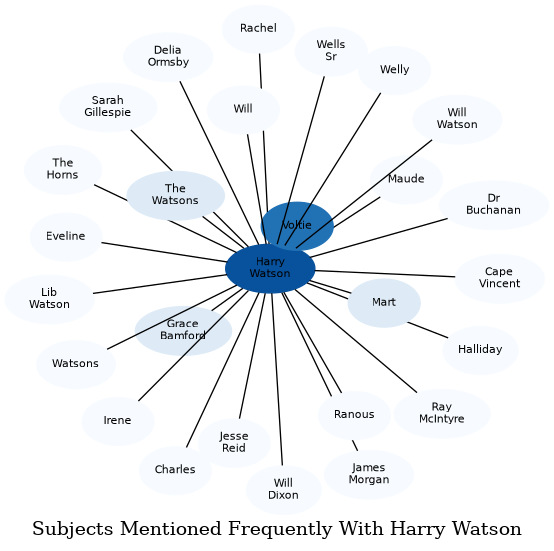 Related subjects