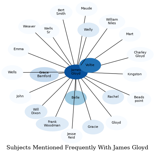 Related subjects