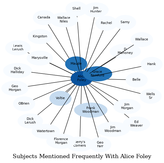 Related subjects
