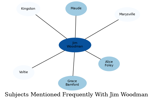 Related subjects