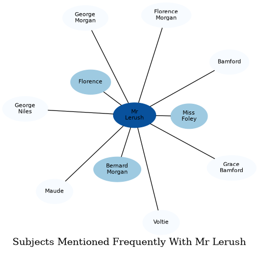 Related subjects