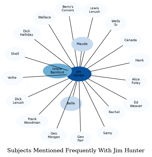 Related subjects