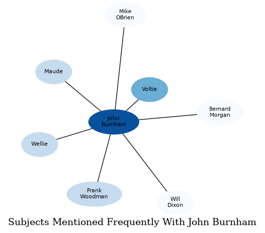 Related subjects