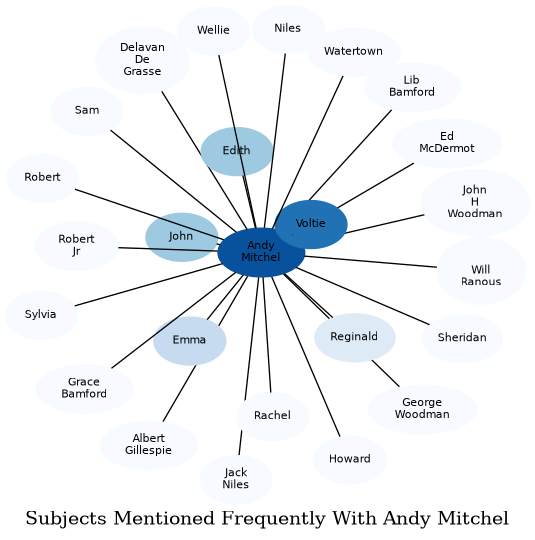Related subjects