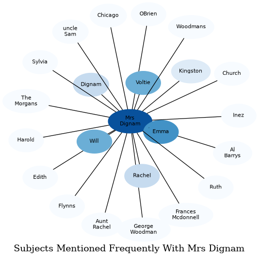 Related subjects