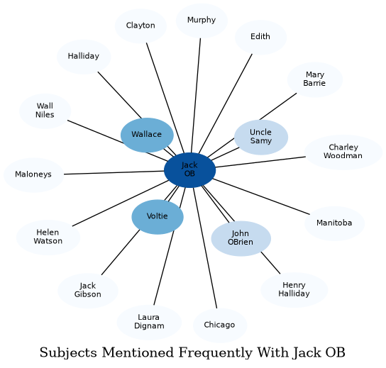 Related subjects