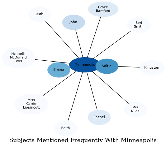 Related subjects