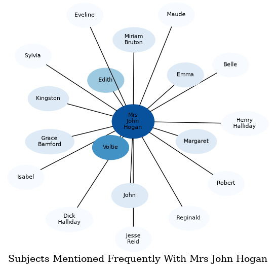 Related subjects
