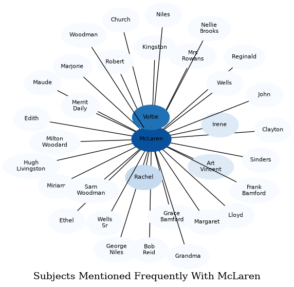 Related subjects