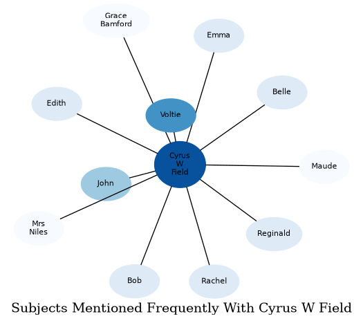 Related subjects