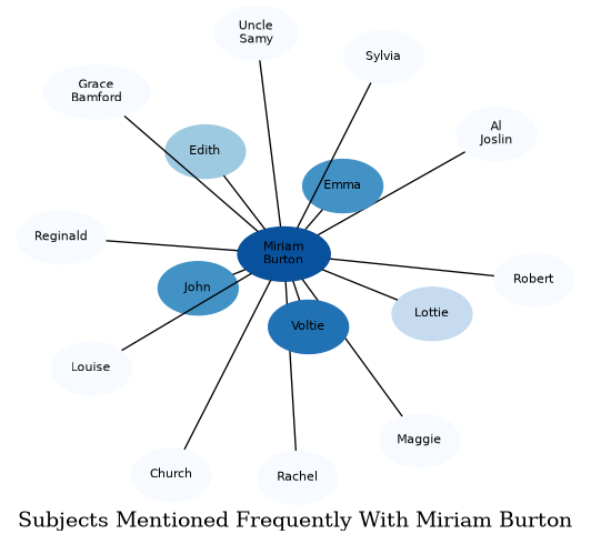 Related subjects