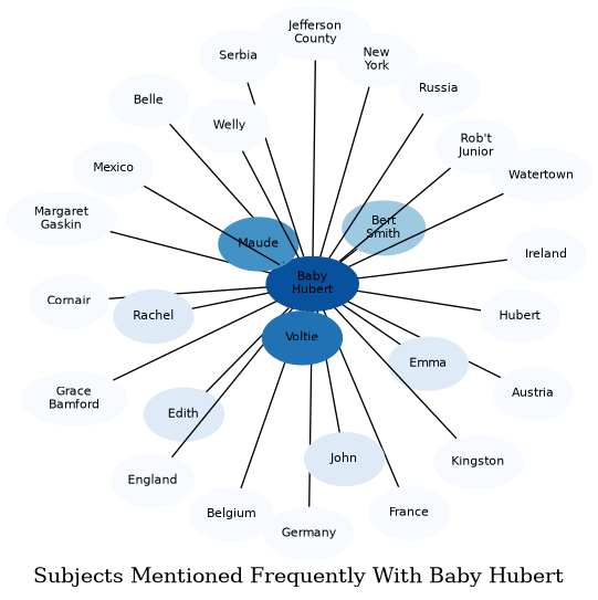 Related subjects
