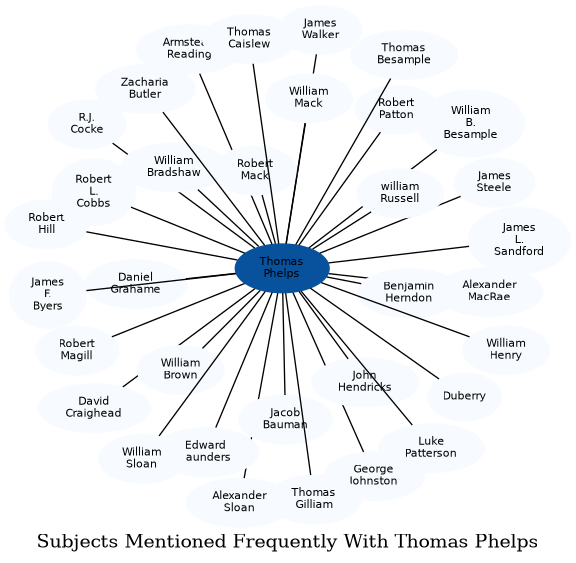 Related subjects