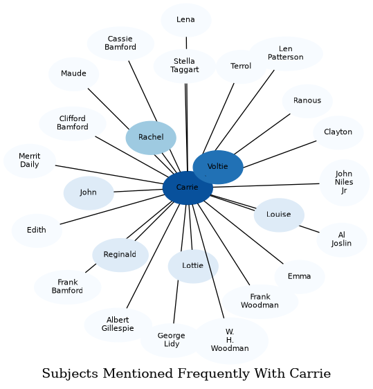 Related subjects