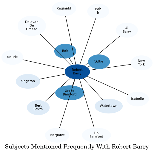 Related subjects