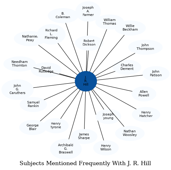 Related subjects