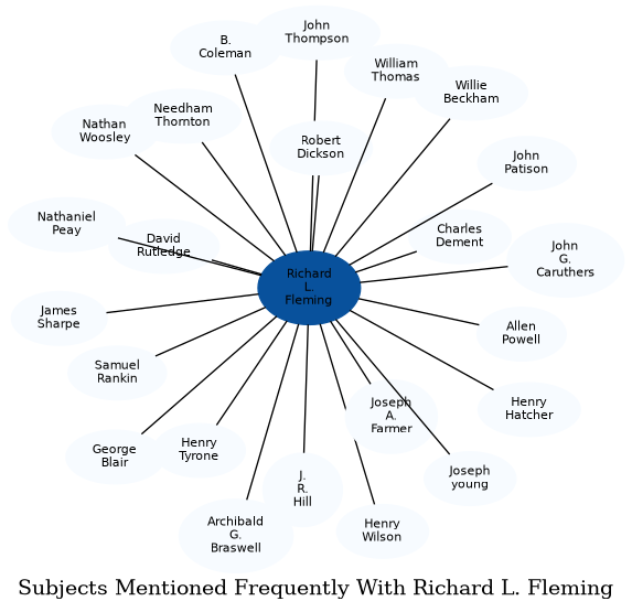 Related subjects