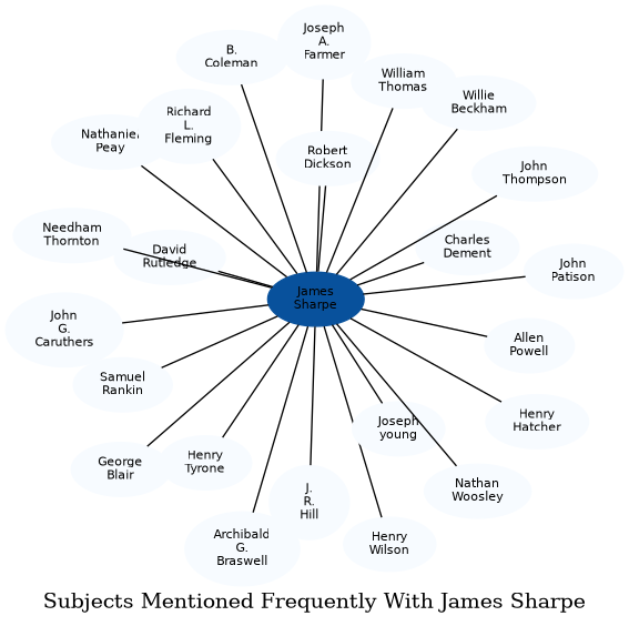 Related subjects