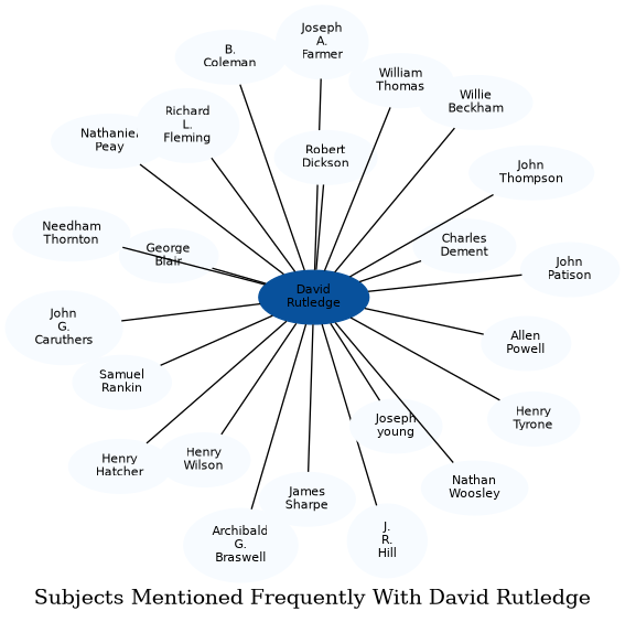 Related subjects